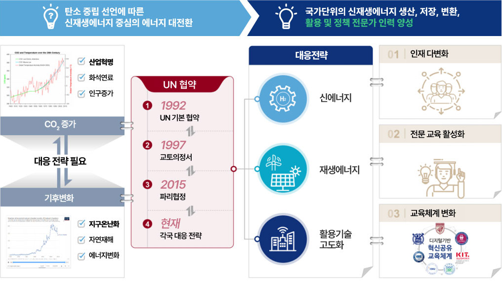 탄소 중십 선언에 따른 신재생에너지 중심의 에너지 대전환으로 국가 단위의 신재생에너지 생산, 저장, 변환, 활용 및 정책 전문가 인력양성