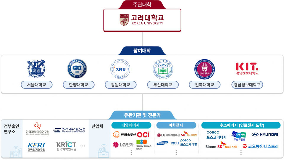 참여대학, 유관기관 및 전문과