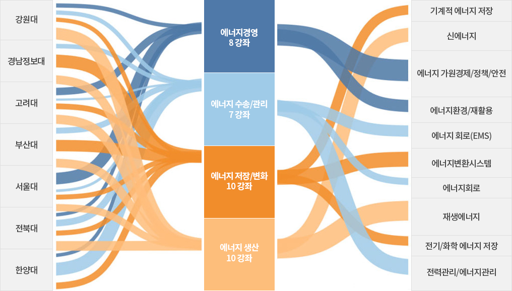 에너지 경영 8강좌, 에너지 수성/관리 7강좌, 에너지 저장/변환 10강좌, 에너지 생산 10강좌