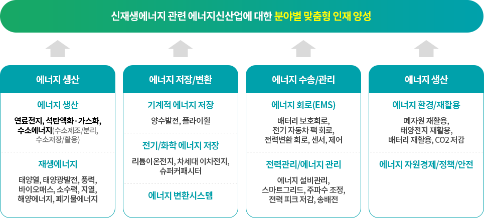 신재생에너지 관련 에너지신산업에 대한 분야별 맞춤형 인재 양성