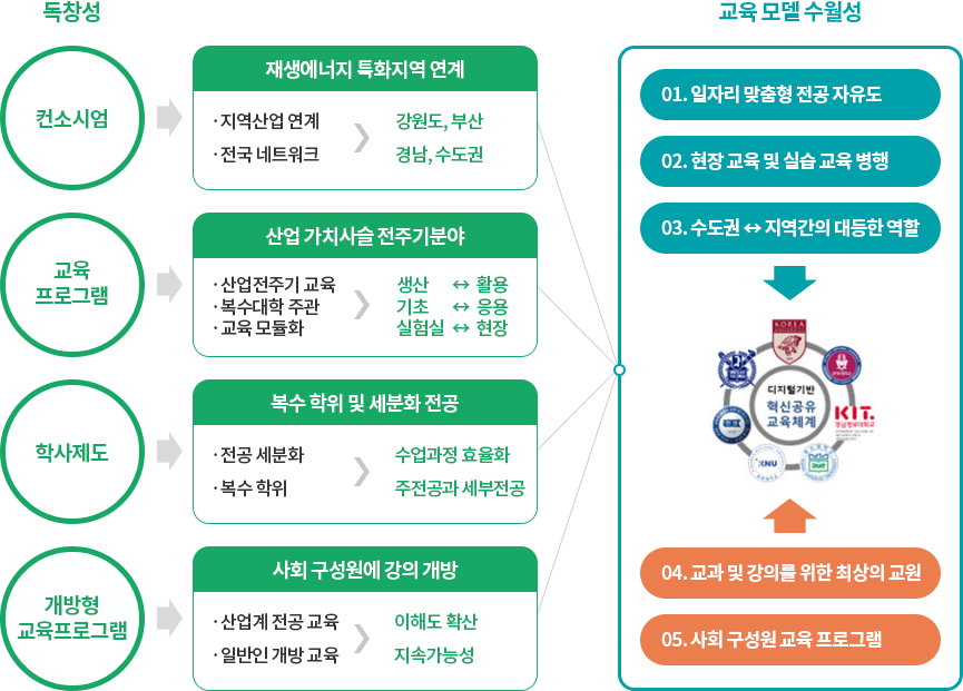 에너지 신산업 분야 교육모델 특성