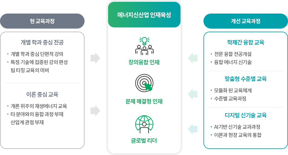 에너지 신산업 인재육성